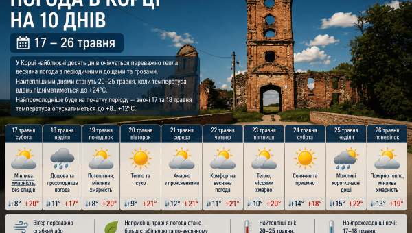 Погода Корець синоптик на 10 днів, також на основі Мета